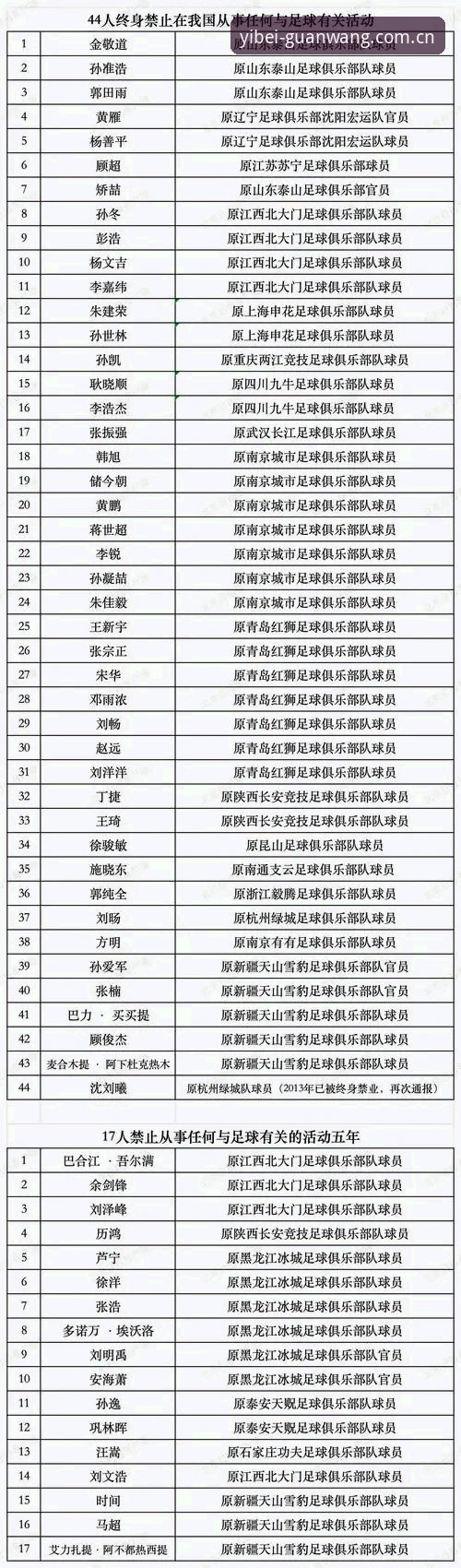 易倍官网打不开 中国足协第三批禁足名单深度评测:65人受罚背后的体育平台信息整合